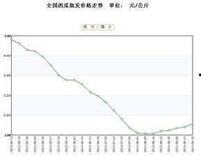 芋瓜价格今日行情走势,今日行情走势解析